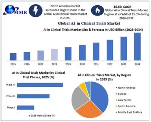 AI in Clinical Trials Market to Reach USD 7.32 Billion by 2034 as AI Reshapes Patient Recruitment, Data Analysis and Drug Development, says Maximize Market Research