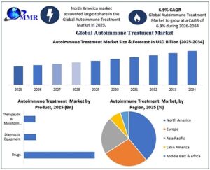 Global Autoimmune Treatment Market to Reach USD 321.95 Billion by 2034, Driven by Rising Prevalence of Autoimmune Diseases, Growing Adoption of Biologics, and Advances in Precision Medicine Says Maximize Market Research