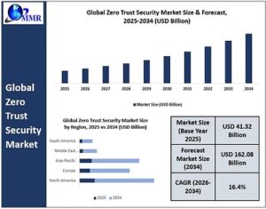 Global Zero Trust Security Heads for USD 162.08 Billion by 2034 as New Maximize Market Research Analysis Tracks 16.4% Growth
