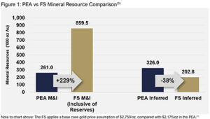 i-80 Gold Announces Positive Feasibility Study and Initial Mineral Reserves for Granite Creek Underground; After-Tax NPV(5%) of $118 Million at $2,750/oz Au Increasing to $598 Million at $4,500/oz Au