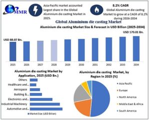 Global Aluminum Die Casting Market to Reach USD 179.01 Bn. by 2034 as EV Growth, Lightweighting and Advanced Casting Technologies Accelerate, reports Maximize Market Research