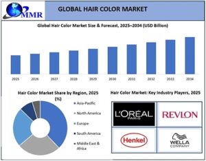 Global Hair Color Market Set to Reach USD 61.18 Billion by 2034 as Personal Grooming, DIY Coloring and Ammonia-Free Formulations Strengthen, says Maximize Market Research