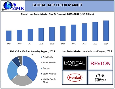 Global Hair Color Market Set to Reach USD 61.18 Billion by 2034 as Personal Grooming, DIY Coloring and Ammonia-Free Formulations Strengthen, says Maximize Market Research