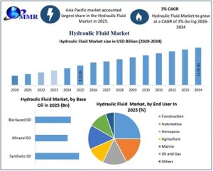Global Hydraulic Fluid Market to Reach USD 11.91 Billion by 2034 as Construction, Bio-Based Fluids and Aftermarket Demand Strengthen, says Maximize Market Research